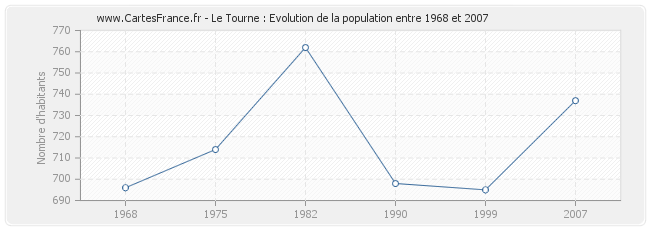 Population Le Tourne